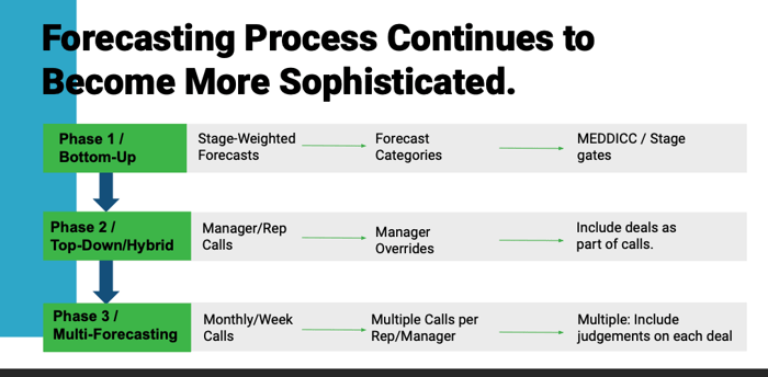 BoostUp Forecasting Process