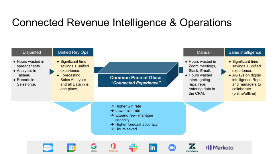 BoostUp Sales Deck- Master-Connected RI and Operations