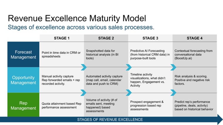 BoostUp-Revenue-Excellence-Maturity-Model