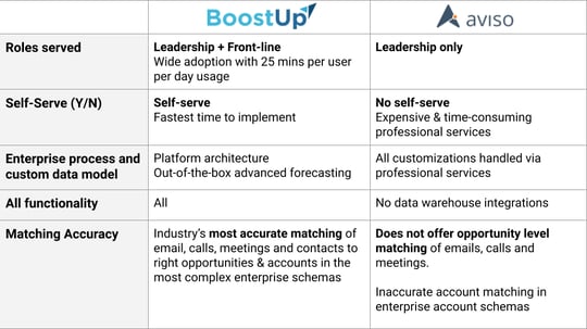 BoostUp-vs-Aviso Table_012022-1