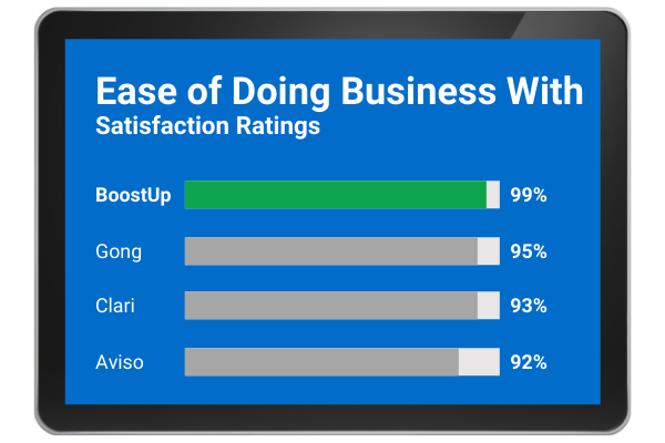 Ease of Doing Business With