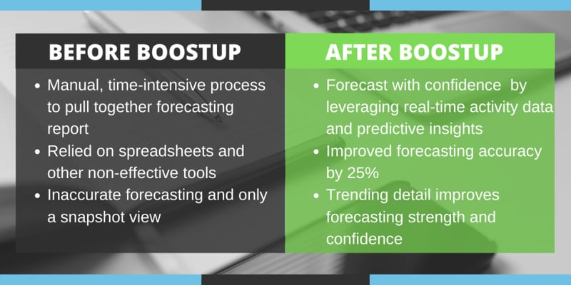 Iterable Before and After BoostUp