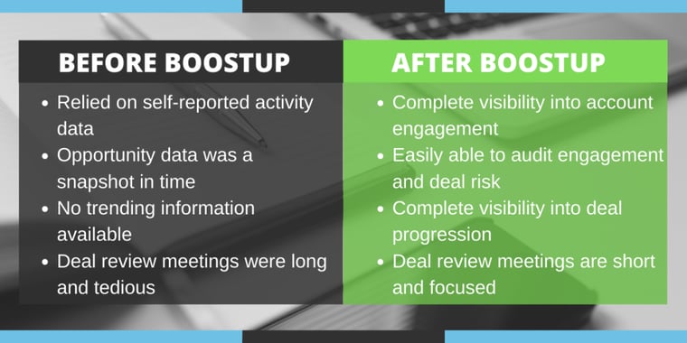 Deal Opportunity Reviews Comparison Table Before and After BoostUp