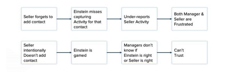 Salesforce Einstein Disrupted Workflow