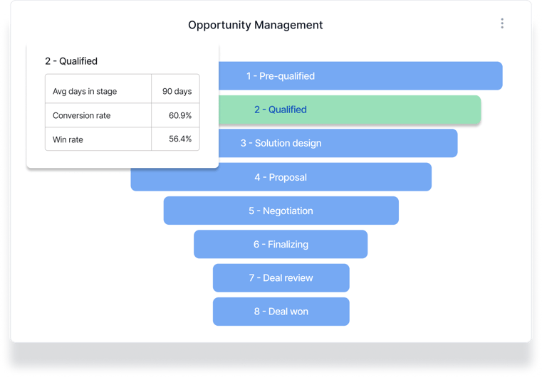Integrated revenue BI