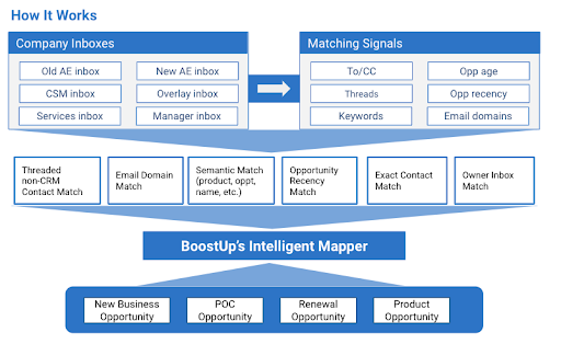 Activity Matching