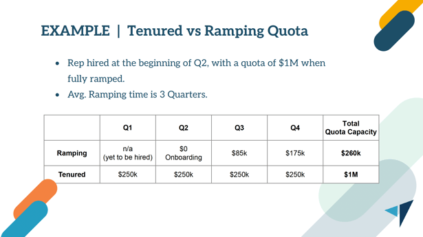 Revenue Operations tenured vs ramping rep