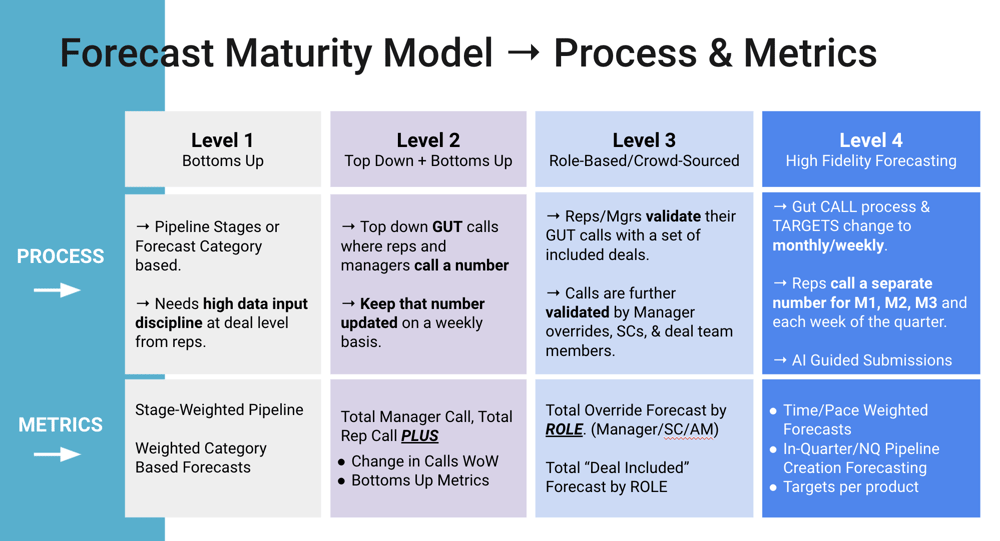 Forecast Maturity Model - Process and Metrics