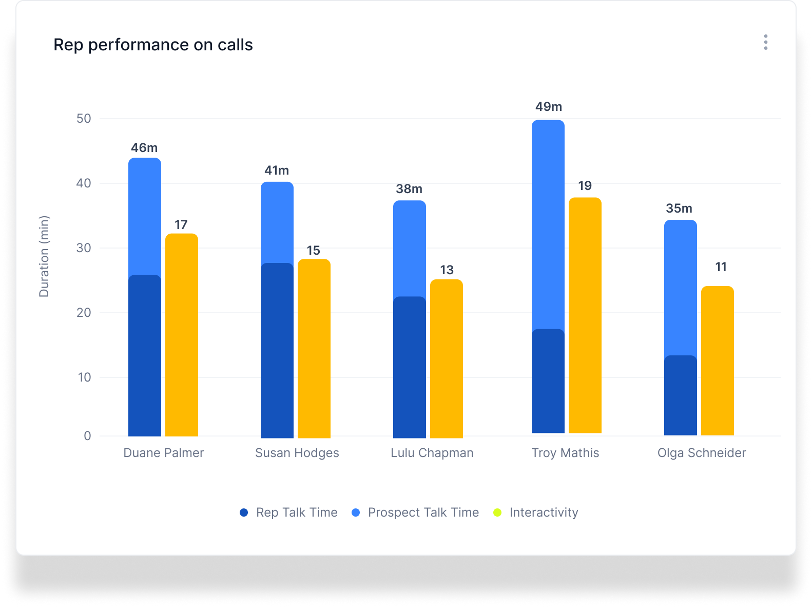 productivity-rep-calls